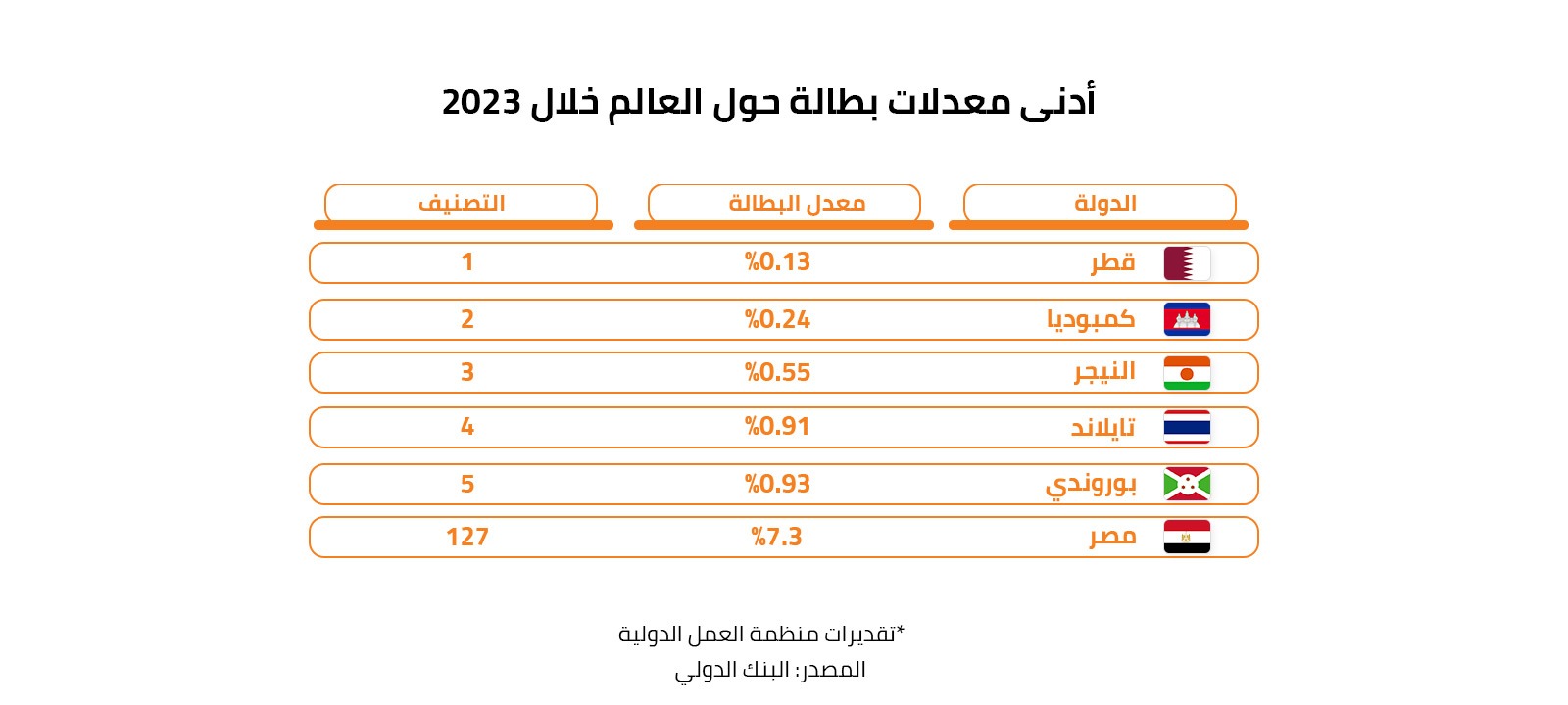 أدنى معدلات بطالة حول العالم خلال 2023 